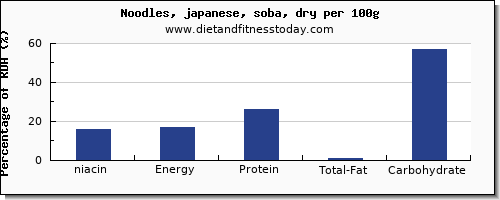 niacin and nutrition facts in japanese noodles per 100g